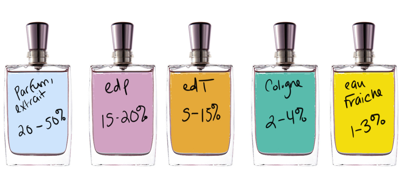 Cologne, Perfume, or Eau de Toilette: A Quick Guide to Fragrance Shopping